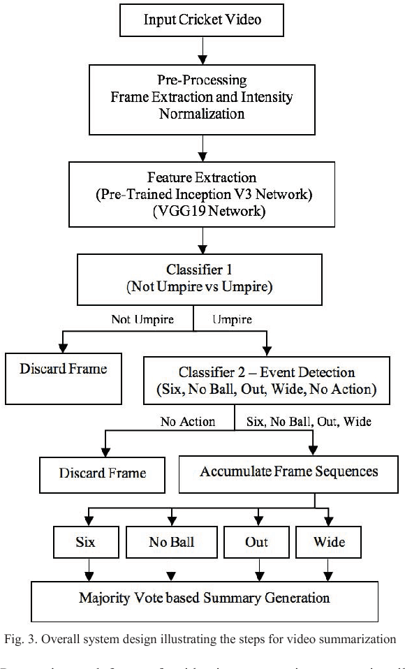 Figure 3 for A Dataset and Preliminary Results for Umpire Pose Detection Using SVM Classification of Deep Features