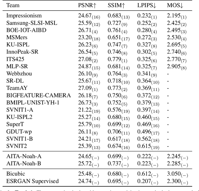 Figure 2 for NTIRE 2020 Challenge on Real-World Image Super-Resolution: Methods and Results
