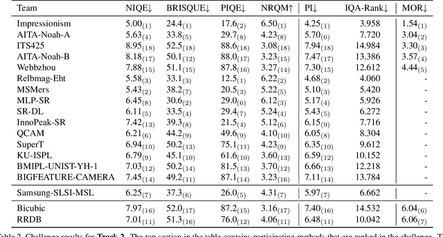Figure 3 for NTIRE 2020 Challenge on Real-World Image Super-Resolution: Methods and Results