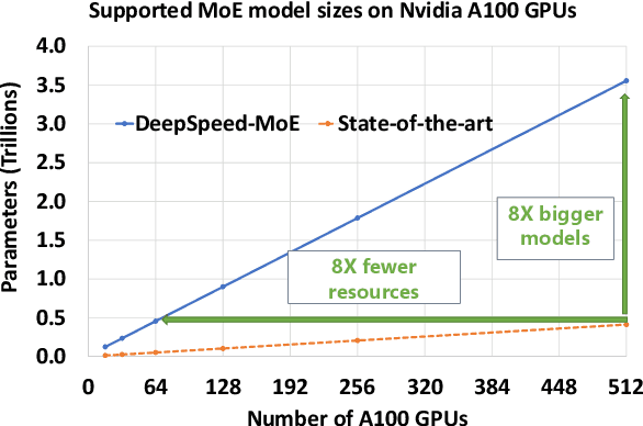 Figure 2 for Scalable and Efficient MoE Training for Multitask Multilingual Models