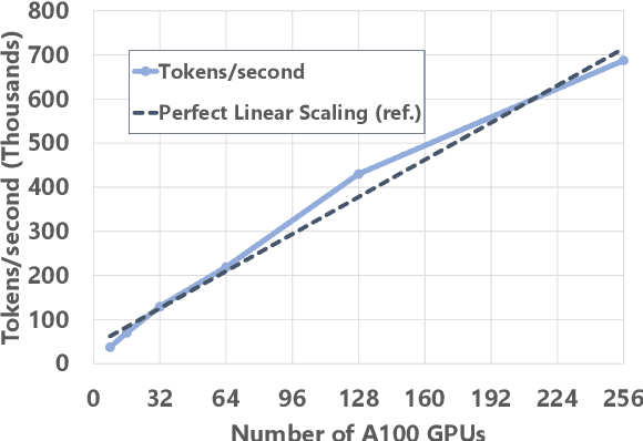 Figure 3 for Scalable and Efficient MoE Training for Multitask Multilingual Models