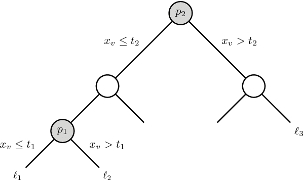 Figure 3 for Prediction Rule Reshaping