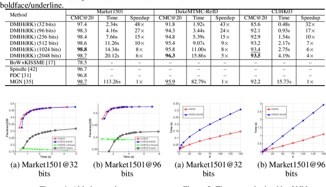 Figure 4 for Deep Multi-Index Hashing for Person Re-Identification