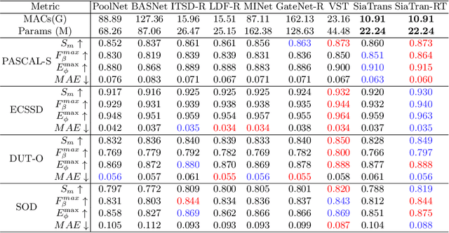 Figure 4 for SiaTrans: Siamese Transformer Network for RGB-D Salient Object Detection with Depth Image Classification
