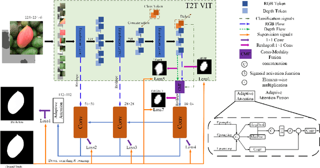 Figure 3 for SiaTrans: Siamese Transformer Network for RGB-D Salient Object Detection with Depth Image Classification