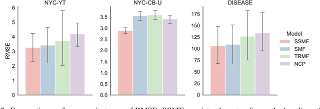 Figure 4 for SSMF: Shifting Seasonal Matrix Factorization