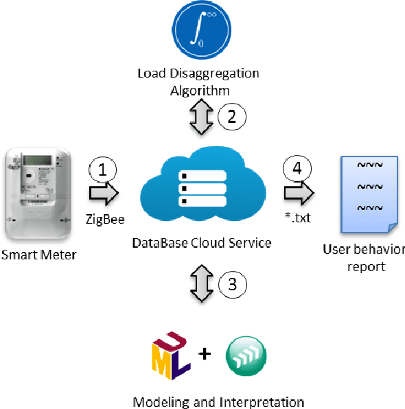 Figure 2 for A Framework for Detecting and Translating User Behavior from Smart Meter Data