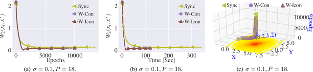 Figure 1 for Stochastic Gradient Langevin with Delayed Gradients