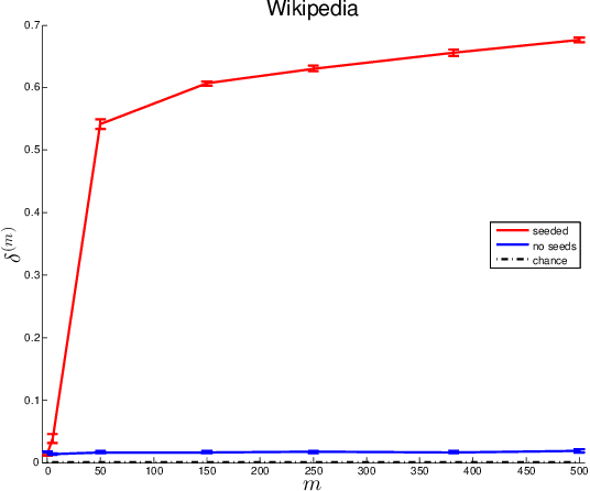 Figure 2 for Seeded Graph Matching