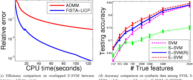 Figure 3 for Exclusive Sparsity Norm Minimization with Random Groups via Cone Projection