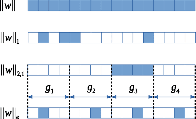 Figure 1 for Exclusive Sparsity Norm Minimization with Random Groups via Cone Projection