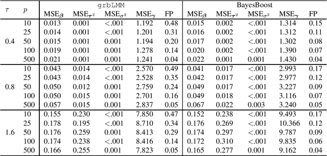 Figure 1 for Bayesian Boosting for Linear Mixed Models