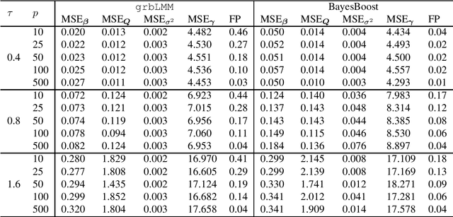 Figure 3 for Bayesian Boosting for Linear Mixed Models