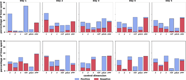 Figure 2 for Learning to Control Complex Robots Using High-Dimensional Interfaces: Preliminary Insights
