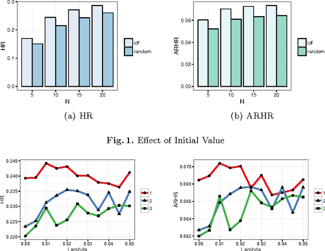 Figure 2 for Content-Based Top-N Recommendation using Heterogeneous Relations