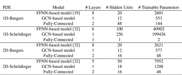 Figure 2 for GCN-FFNN: A Two-Stream Deep Model for Learning Solution to Partial Differential Equations