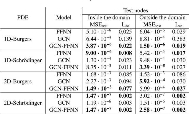 Figure 4 for GCN-FFNN: A Two-Stream Deep Model for Learning Solution to Partial Differential Equations
