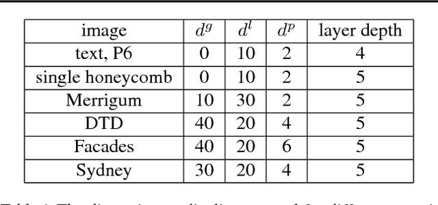 Figure 2 for Learning Texture Manifolds with the Periodic Spatial GAN