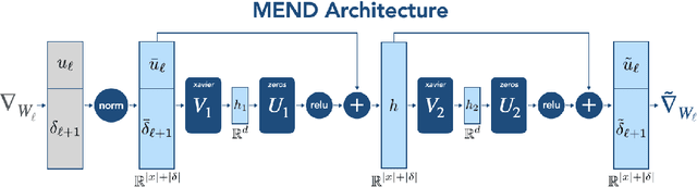 Figure 3 for Fast Model Editing at Scale