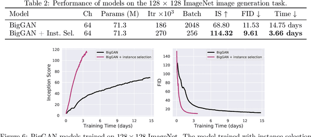 Figure 4 for Instance Selection for GANs