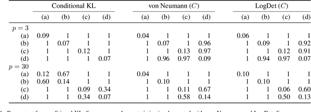 Figure 2 for Measuring the Discrepancy between Conditional Distributions: Methods, Properties and Applications