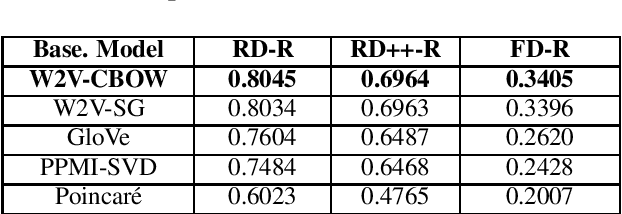 Figure 1 for On the Compositionality Prediction of Noun Phrases using Poincaré Embeddings