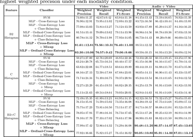 Figure 4 for A Machine Learning Approach to Assess Student Group Collaboration Using Individual Level Behavioral Cues