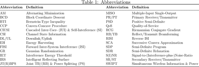 Figure 1 for Probabilistically Robust Optimization of IRS-aided SWIPT Under Coordinated Spectrum Underlay