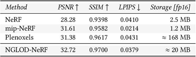 Figure 2 for Variable Bitrate Neural Fields