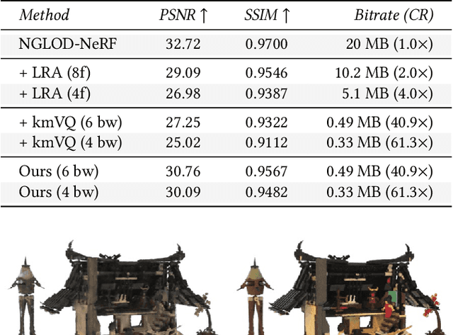 Figure 4 for Variable Bitrate Neural Fields