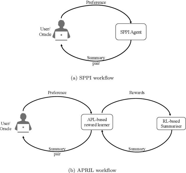 Figure 1 for Preference-based Interactive Multi-Document Summarisation