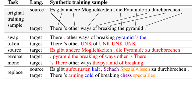 Figure 1 for Rethinking Data Augmentation for Low-Resource Neural Machine Translation: A Multi-Task Learning Approach