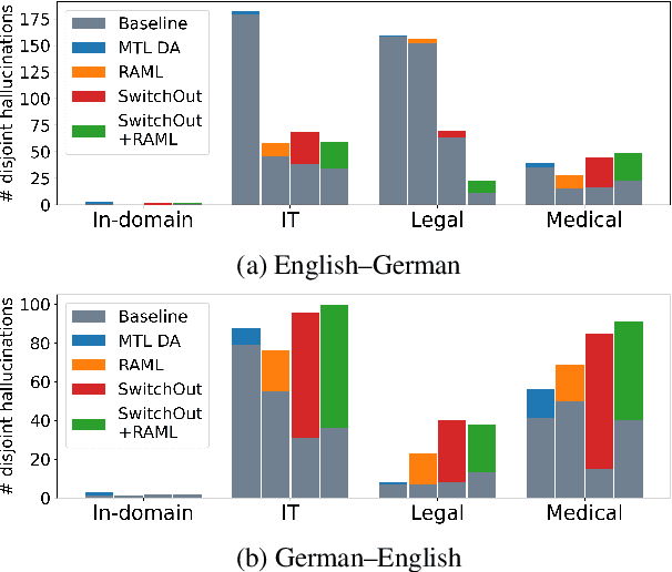 Figure 4 for Rethinking Data Augmentation for Low-Resource Neural Machine Translation: A Multi-Task Learning Approach