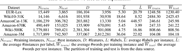 Figure 2 for AttentionXML: Extreme Multi-Label Text Classification with Multi-Label Attention Based Recurrent Neural Networks