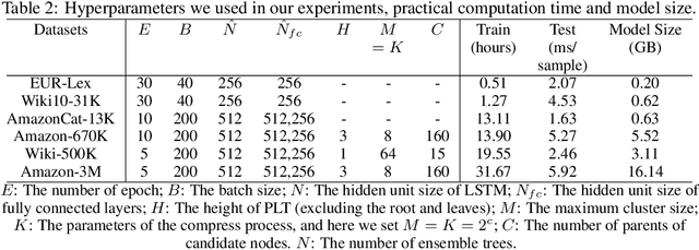 Figure 3 for AttentionXML: Extreme Multi-Label Text Classification with Multi-Label Attention Based Recurrent Neural Networks