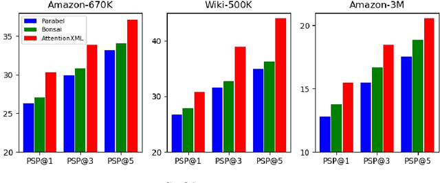 Figure 4 for AttentionXML: Extreme Multi-Label Text Classification with Multi-Label Attention Based Recurrent Neural Networks
