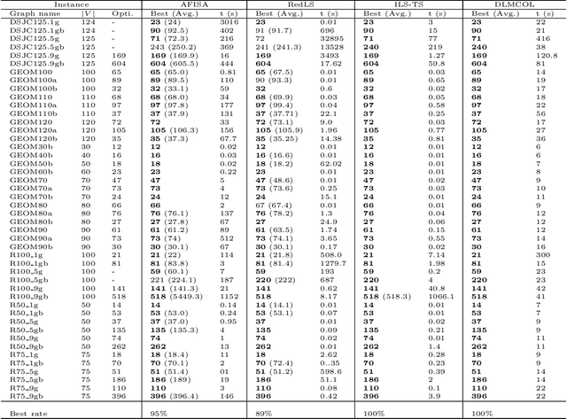 Figure 3 for A deep learning guided memetic framework for graph coloring problems