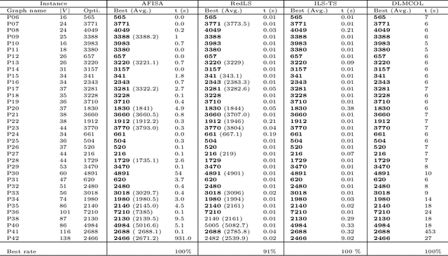 Figure 4 for A deep learning guided memetic framework for graph coloring problems