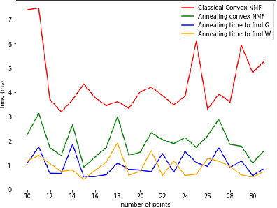 Figure 3 for Convex Non-negative Matrix Factorization Through Quantum Annealing