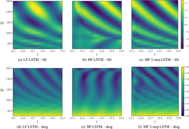 Figure 3 for Multi-fidelity surrogate modeling using long short-term memory networks