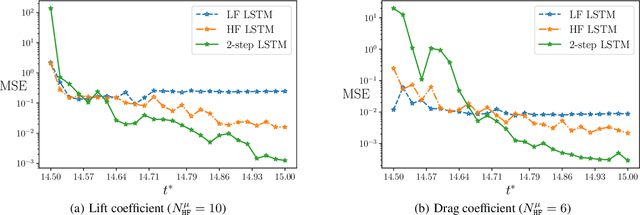 Figure 4 for Multi-fidelity surrogate modeling using long short-term memory networks