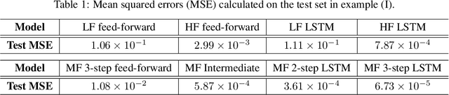 Figure 2 for Multi-fidelity surrogate modeling using long short-term memory networks