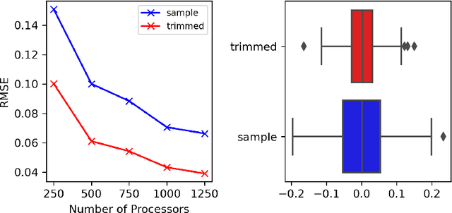 Figure 4 for Many processors, little time: MCMC for partitions via optimal transport couplings