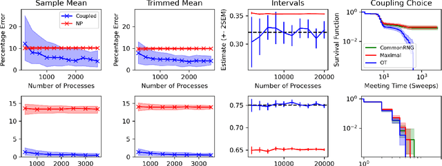 Figure 2 for Many processors, little time: MCMC for partitions via optimal transport couplings