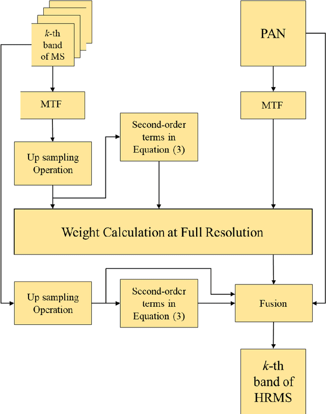 Figure 2 for Deep Learning-Based Detail Map Estimation for MultiSpectral Image Fusion in Remote Sensing