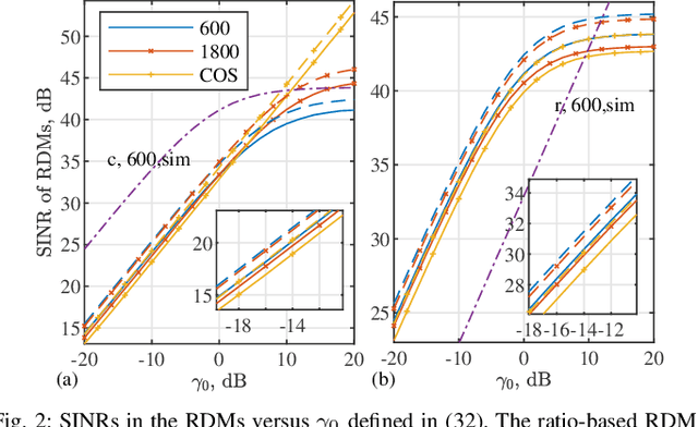 Figure 4 for Integrating Low-Complexity and Flexible Sensing into Communication Systems