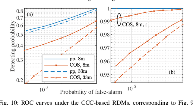 Figure 2 for Integrating Low-Complexity and Flexible Sensing into Communication Systems