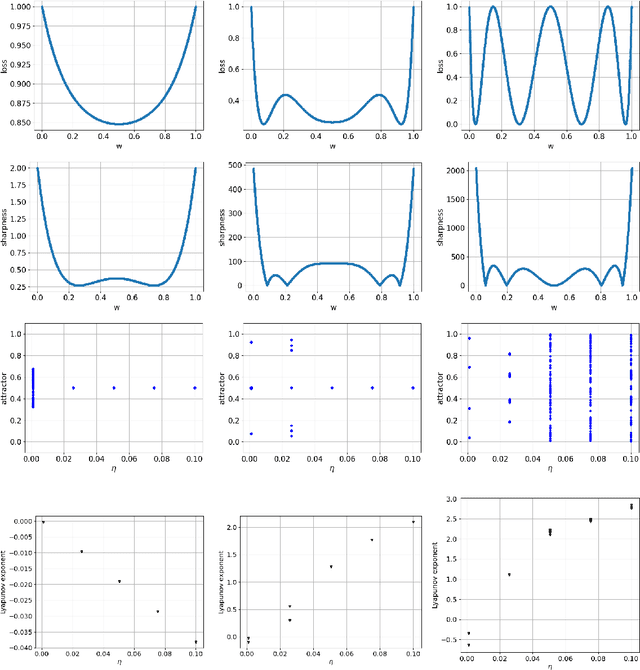 Figure 4 for On the generalization of learning algorithms that do not converge