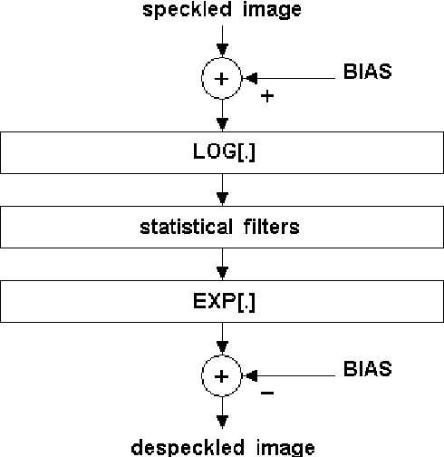 Figure 4 for Fuzzy thresholding in wavelet domain for speckle reduction in Synthetic Aperture Radar images