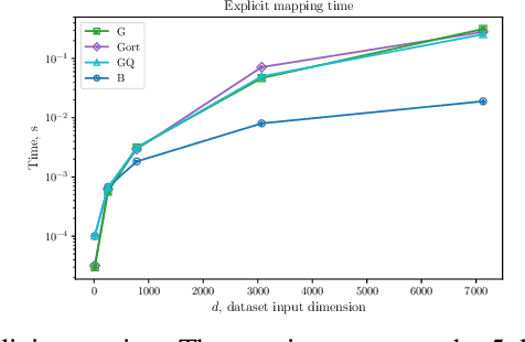 Figure 4 for Quadrature-based features for kernel approximation